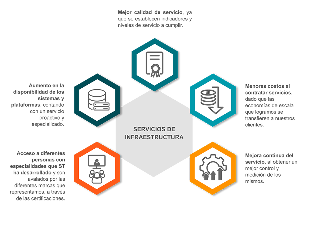 Servicios gestionados de Infraestructura